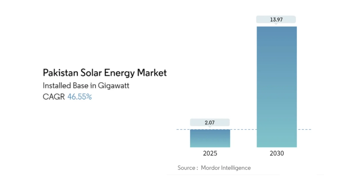 Growth of the Solar Industry